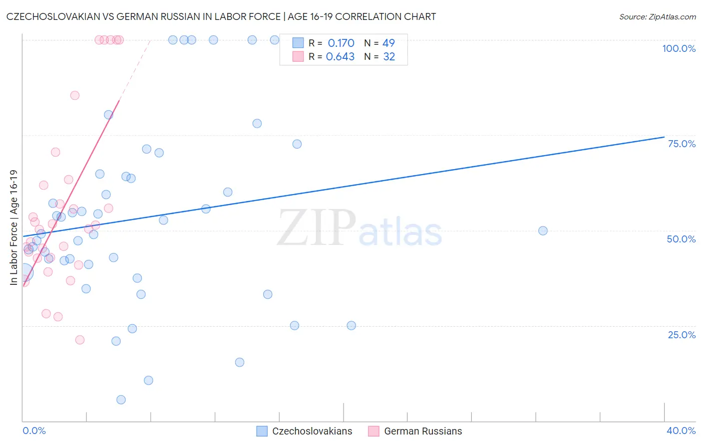 Czechoslovakian vs German Russian In Labor Force | Age 16-19