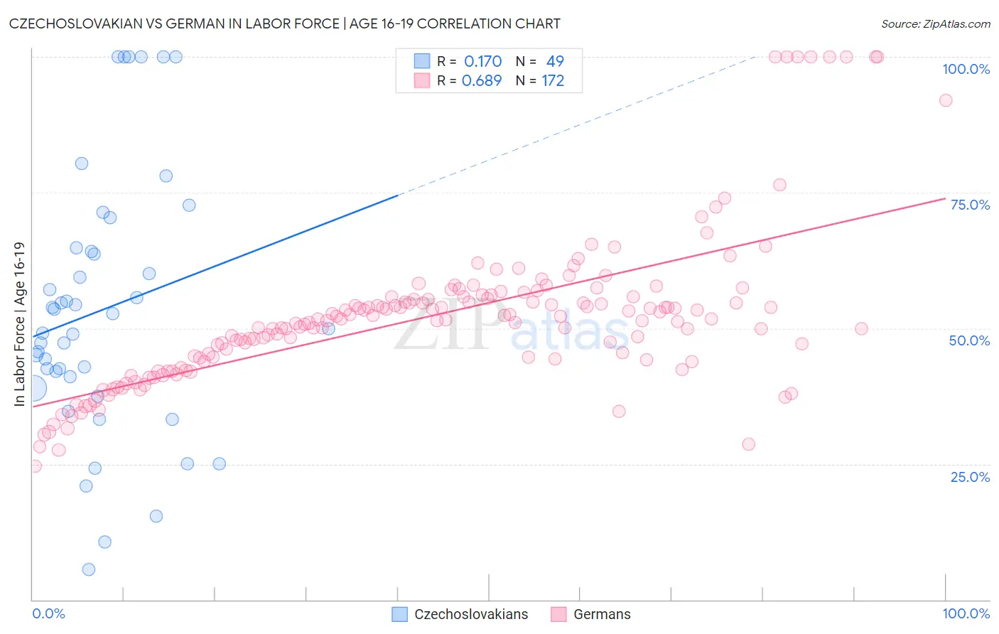 Czechoslovakian vs German In Labor Force | Age 16-19