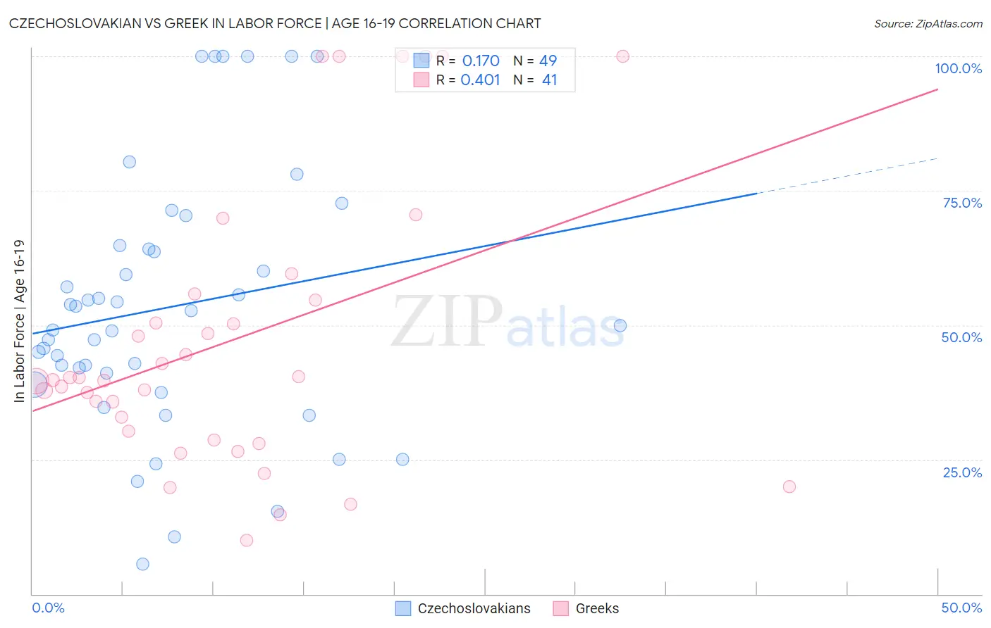 Czechoslovakian vs Greek In Labor Force | Age 16-19