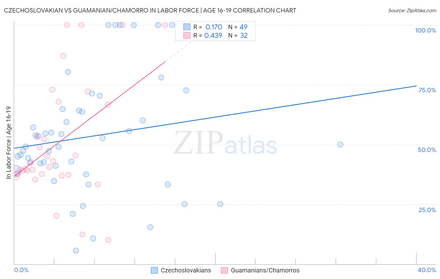 Czechoslovakian vs Guamanian/Chamorro In Labor Force | Age 16-19