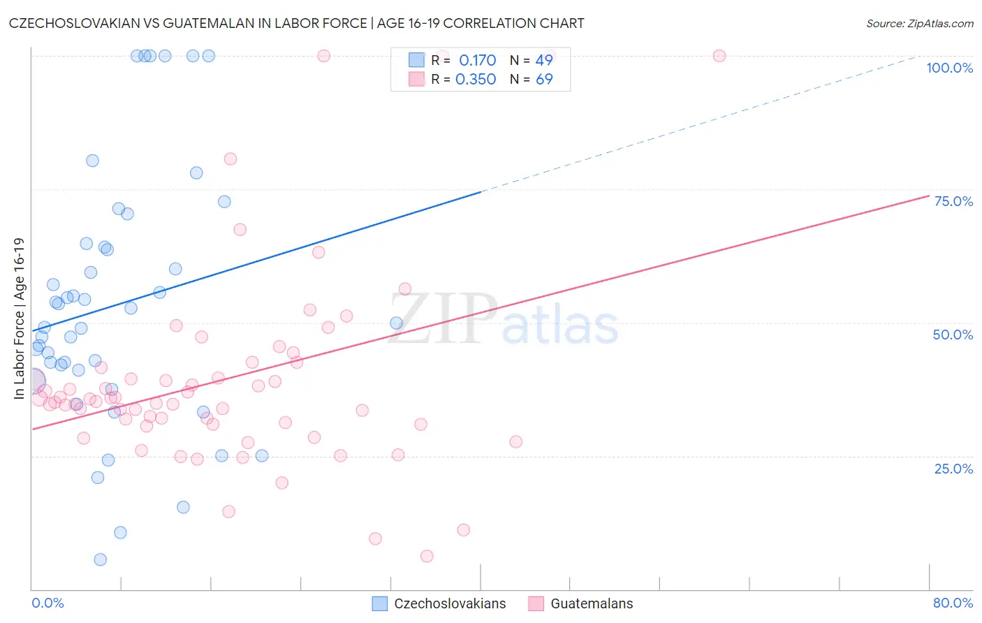 Czechoslovakian vs Guatemalan In Labor Force | Age 16-19