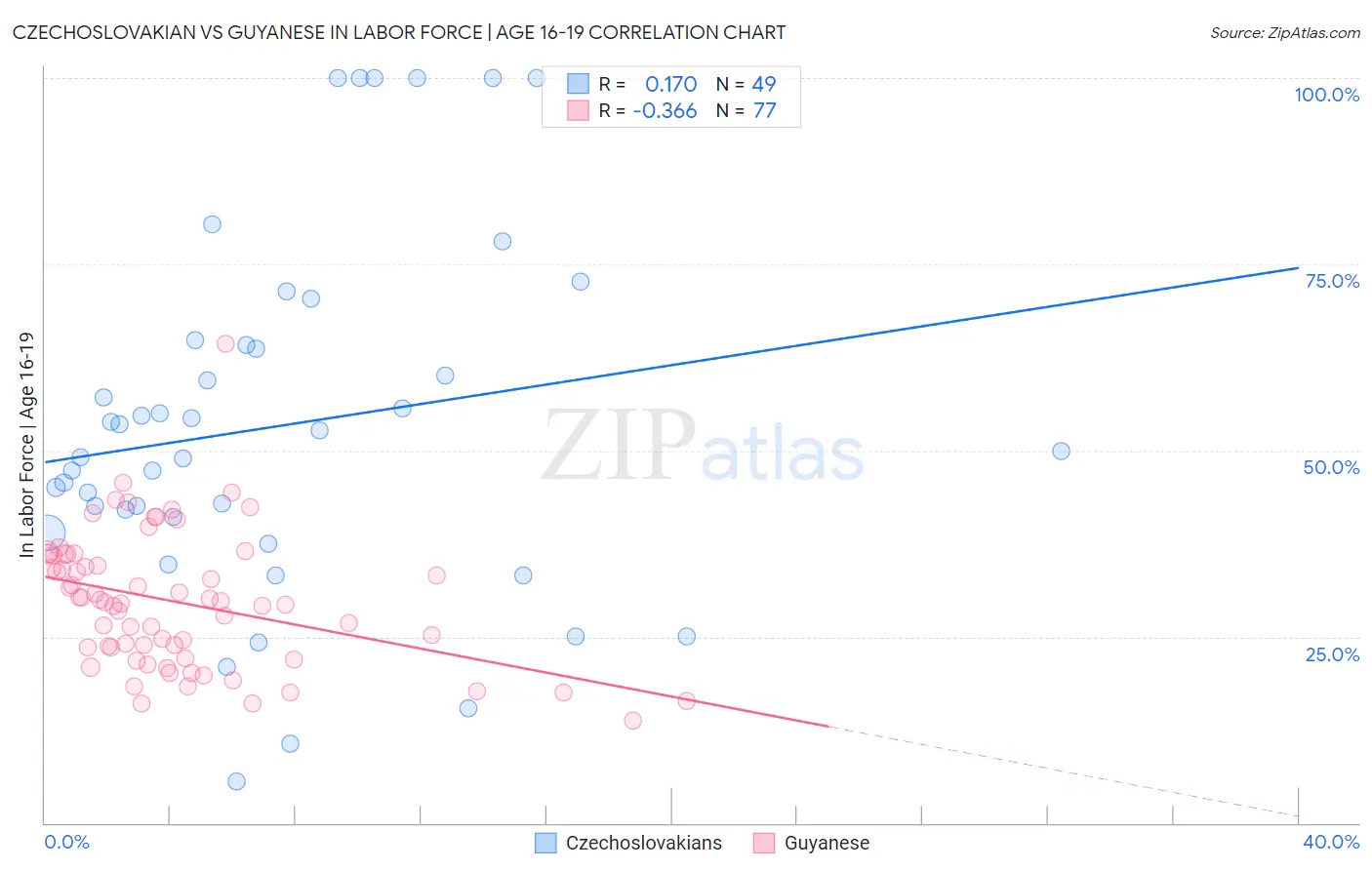 Czechoslovakian vs Guyanese In Labor Force | Age 16-19