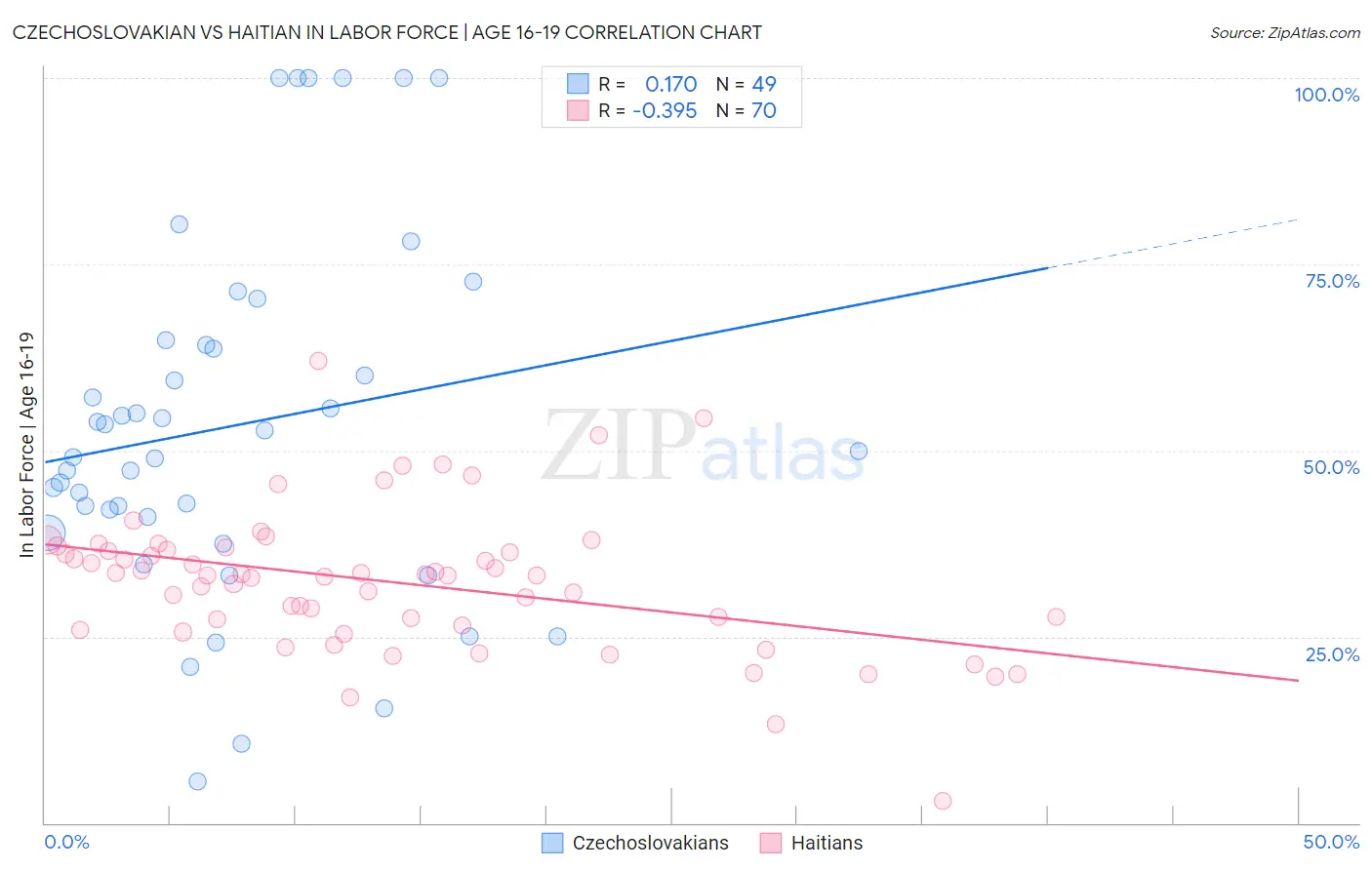 Czechoslovakian vs Haitian In Labor Force | Age 16-19