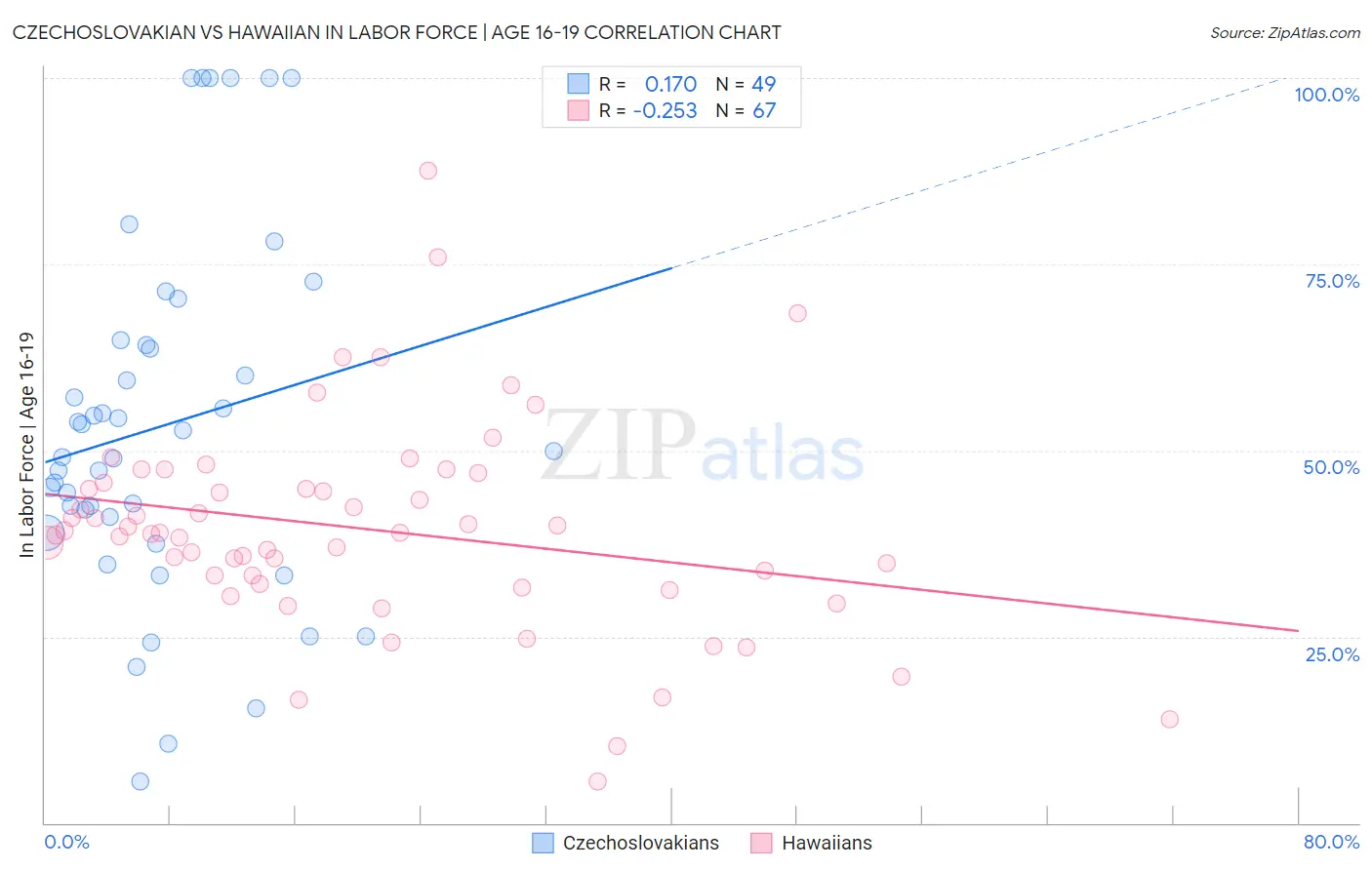Czechoslovakian vs Hawaiian In Labor Force | Age 16-19