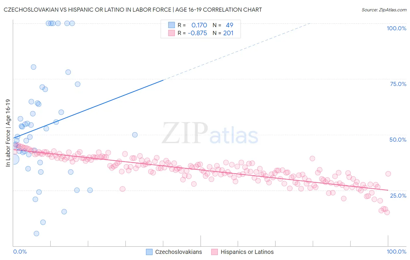 Czechoslovakian vs Hispanic or Latino In Labor Force | Age 16-19