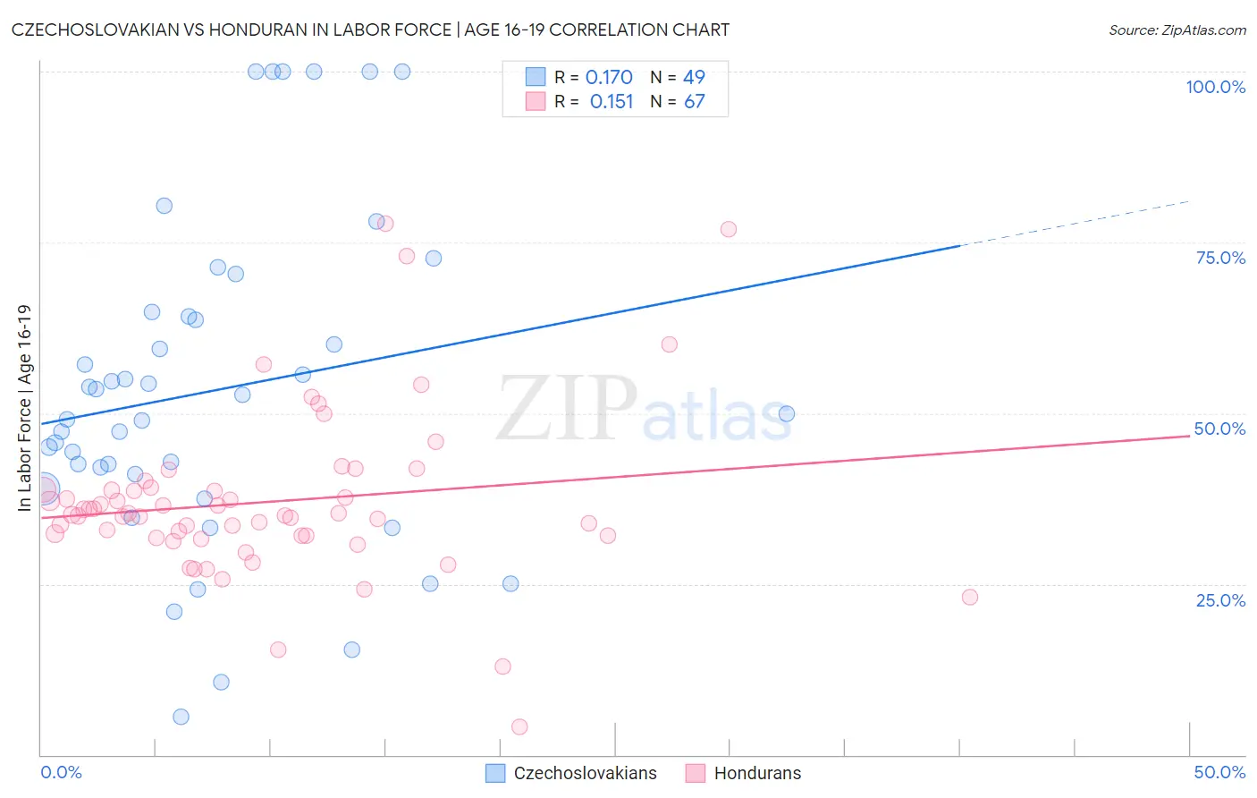 Czechoslovakian vs Honduran In Labor Force | Age 16-19