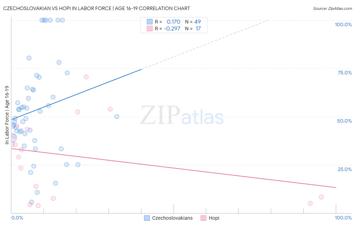 Czechoslovakian vs Hopi In Labor Force | Age 16-19