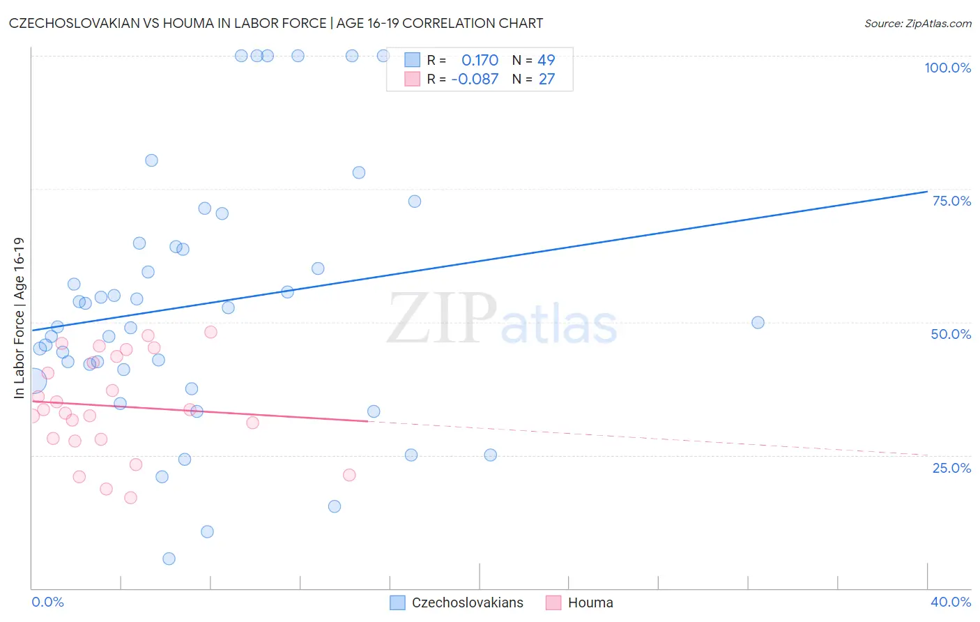 Czechoslovakian vs Houma In Labor Force | Age 16-19