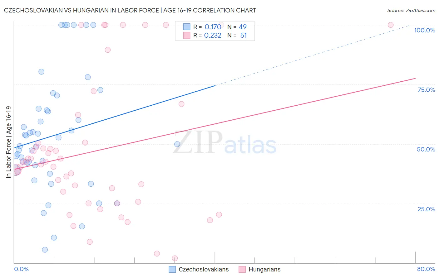Czechoslovakian vs Hungarian In Labor Force | Age 16-19