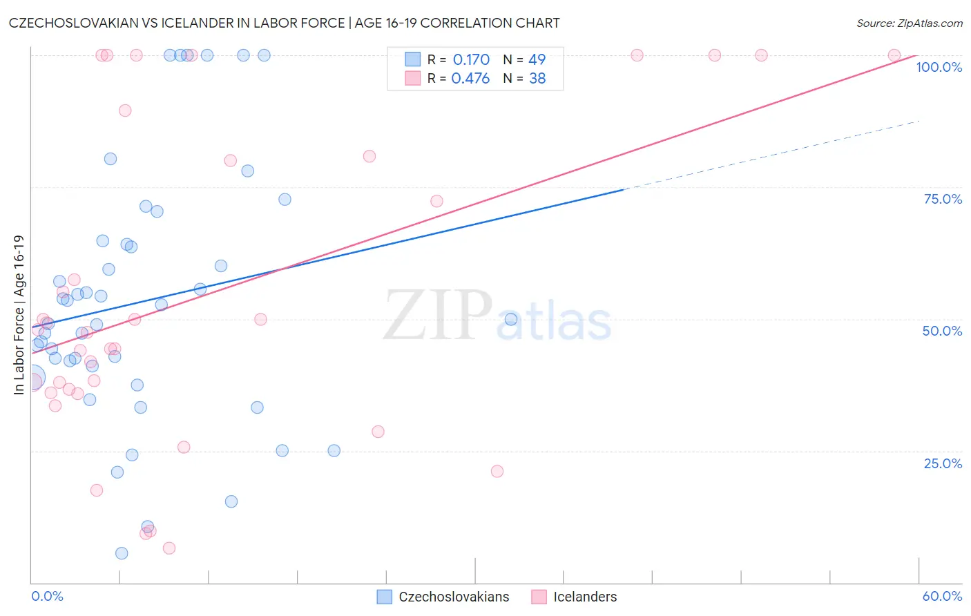 Czechoslovakian vs Icelander In Labor Force | Age 16-19