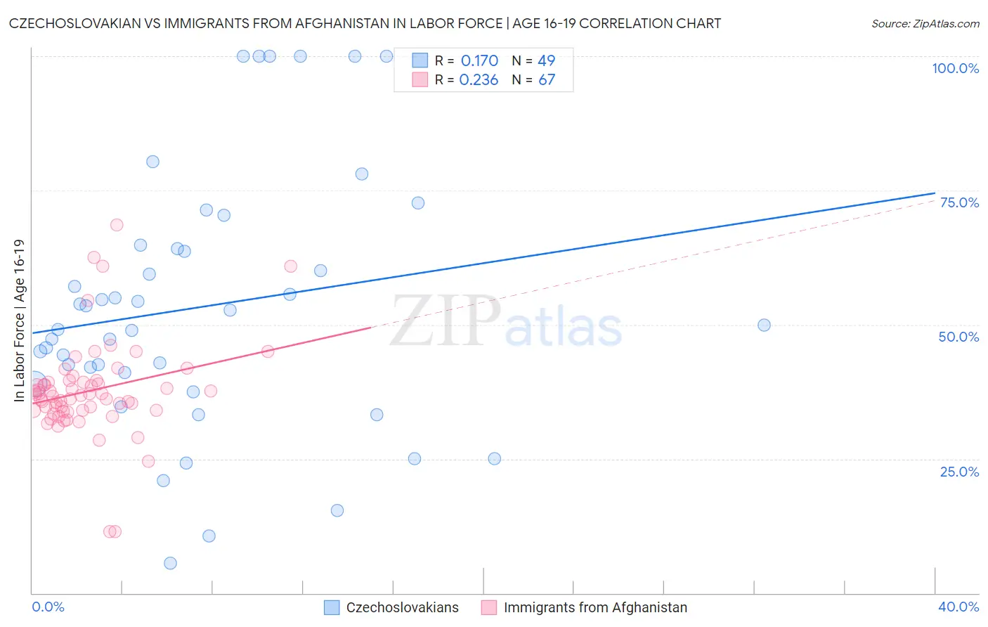 Czechoslovakian vs Immigrants from Afghanistan In Labor Force | Age 16-19