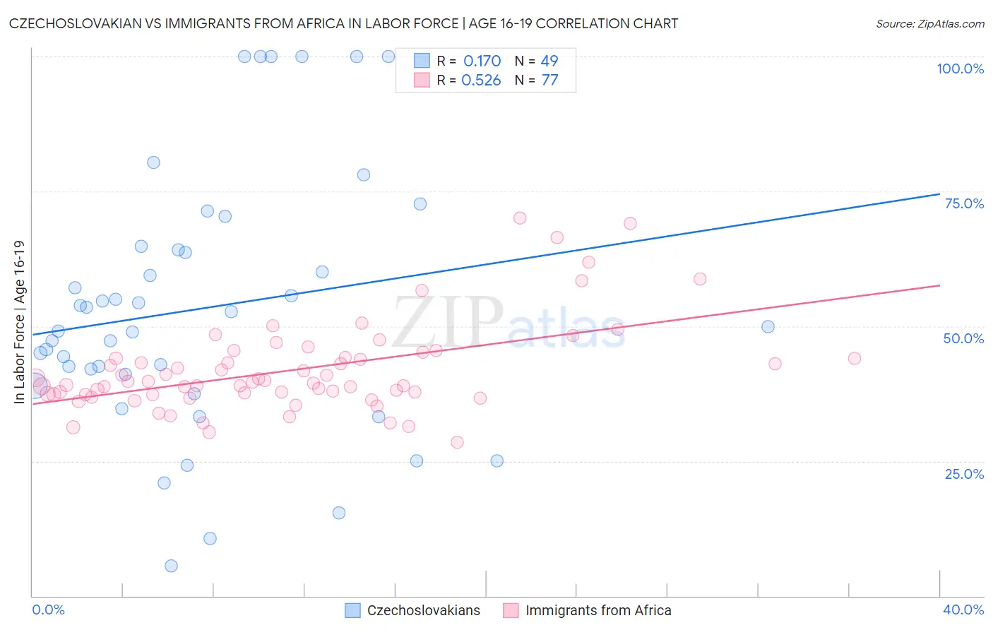Czechoslovakian vs Immigrants from Africa In Labor Force | Age 16-19