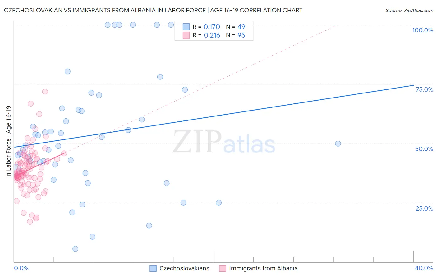 Czechoslovakian vs Immigrants from Albania In Labor Force | Age 16-19