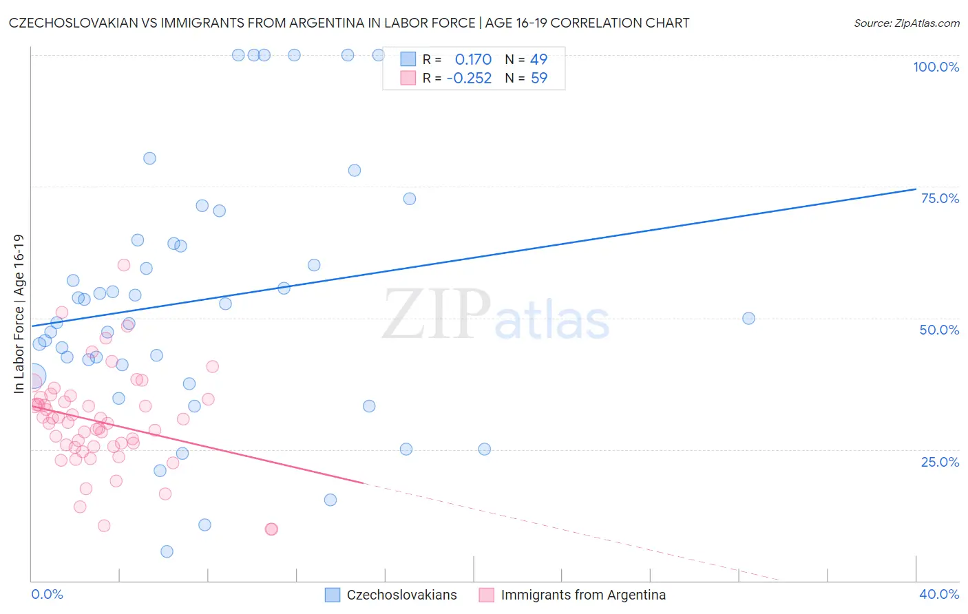 Czechoslovakian vs Immigrants from Argentina In Labor Force | Age 16-19