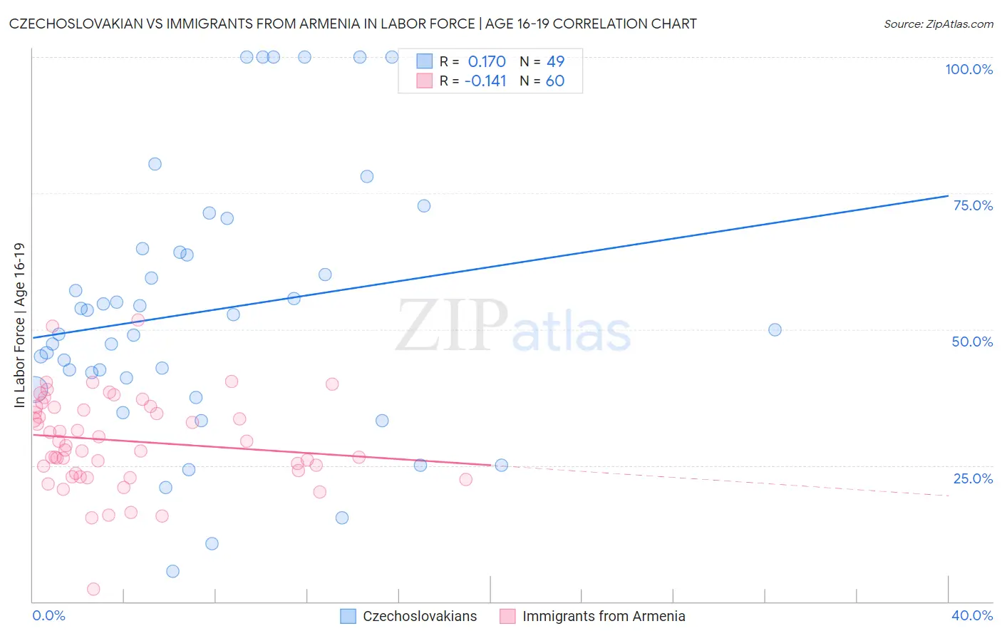 Czechoslovakian vs Immigrants from Armenia In Labor Force | Age 16-19