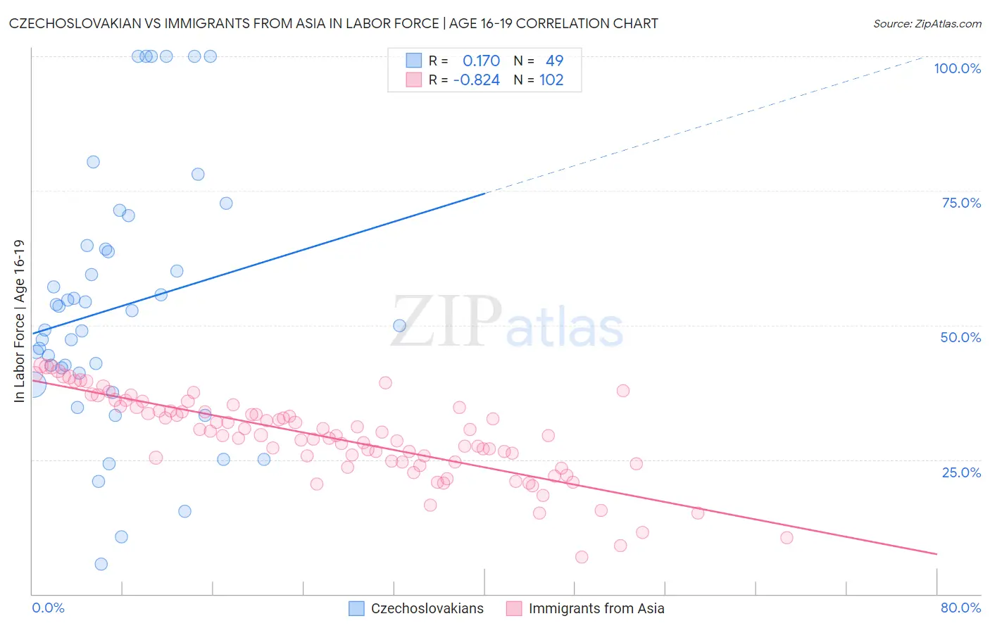 Czechoslovakian vs Immigrants from Asia In Labor Force | Age 16-19
