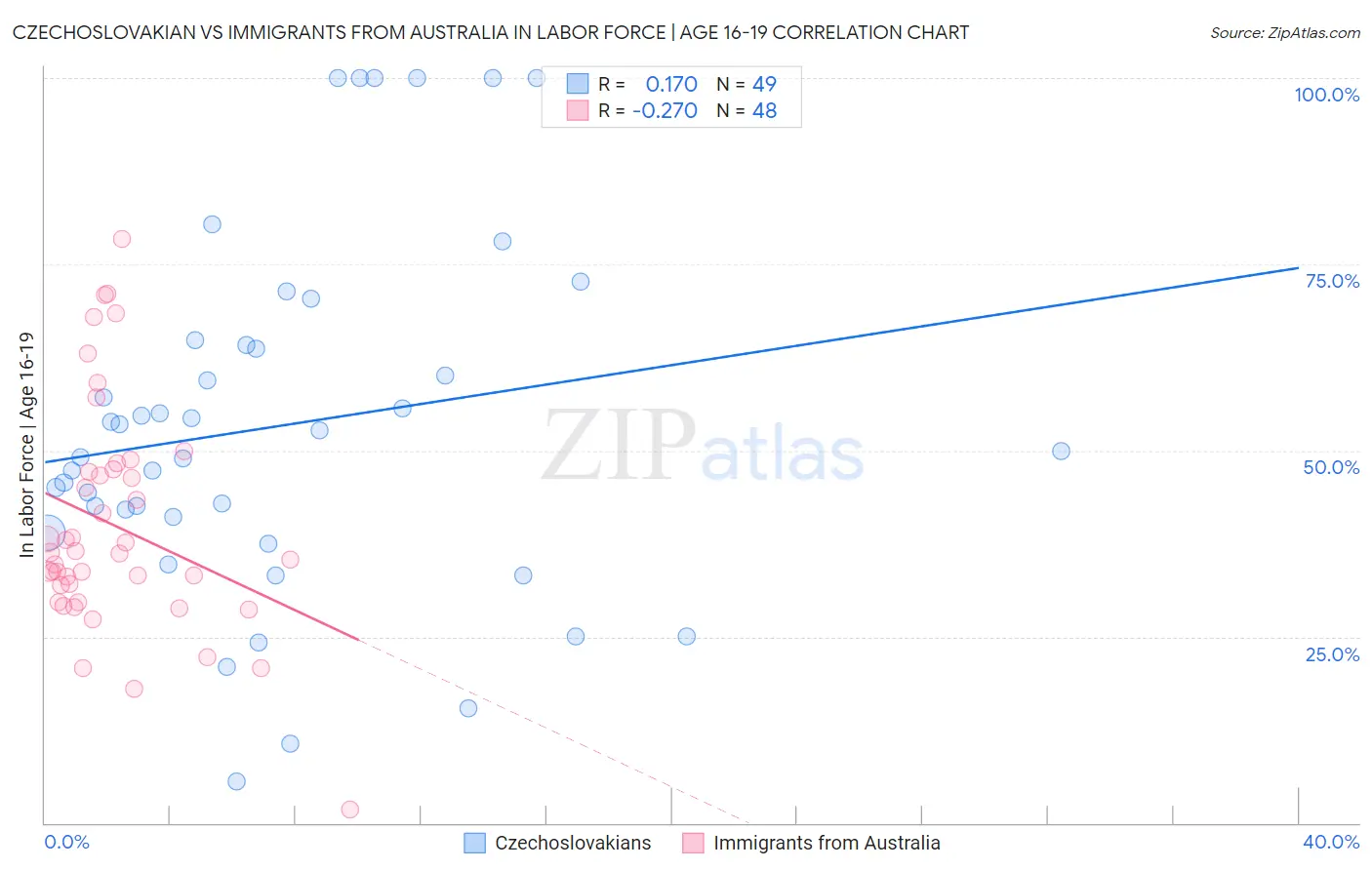 Czechoslovakian vs Immigrants from Australia In Labor Force | Age 16-19