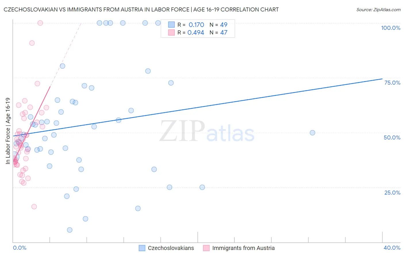 Czechoslovakian vs Immigrants from Austria In Labor Force | Age 16-19