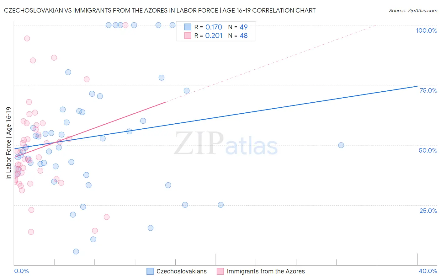 Czechoslovakian vs Immigrants from the Azores In Labor Force | Age 16-19