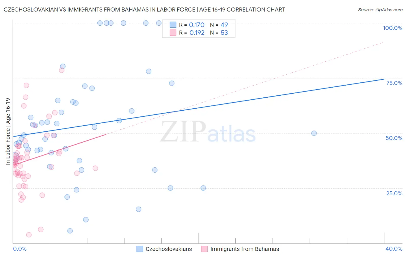 Czechoslovakian vs Immigrants from Bahamas In Labor Force | Age 16-19