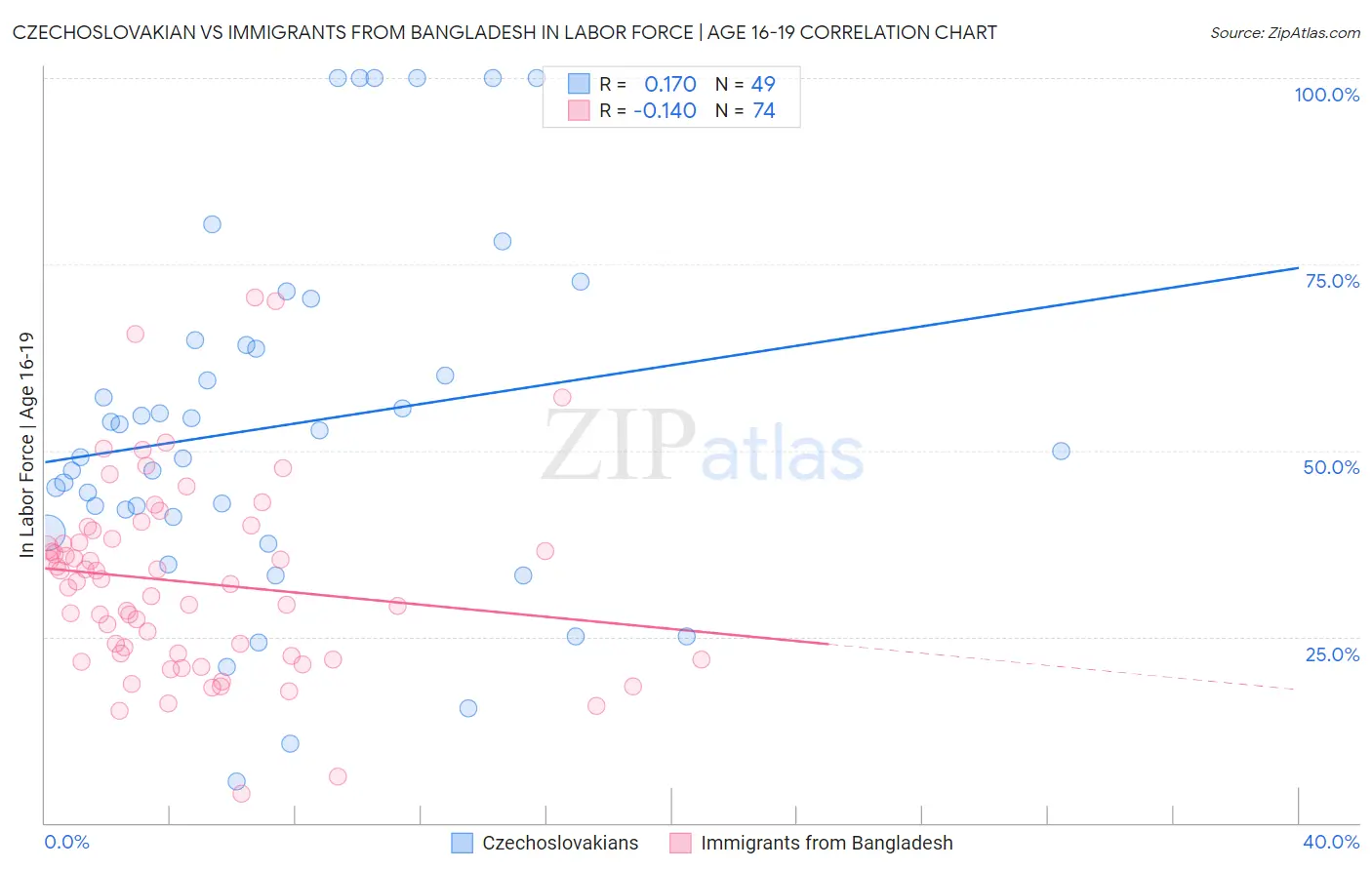 Czechoslovakian vs Immigrants from Bangladesh In Labor Force | Age 16-19