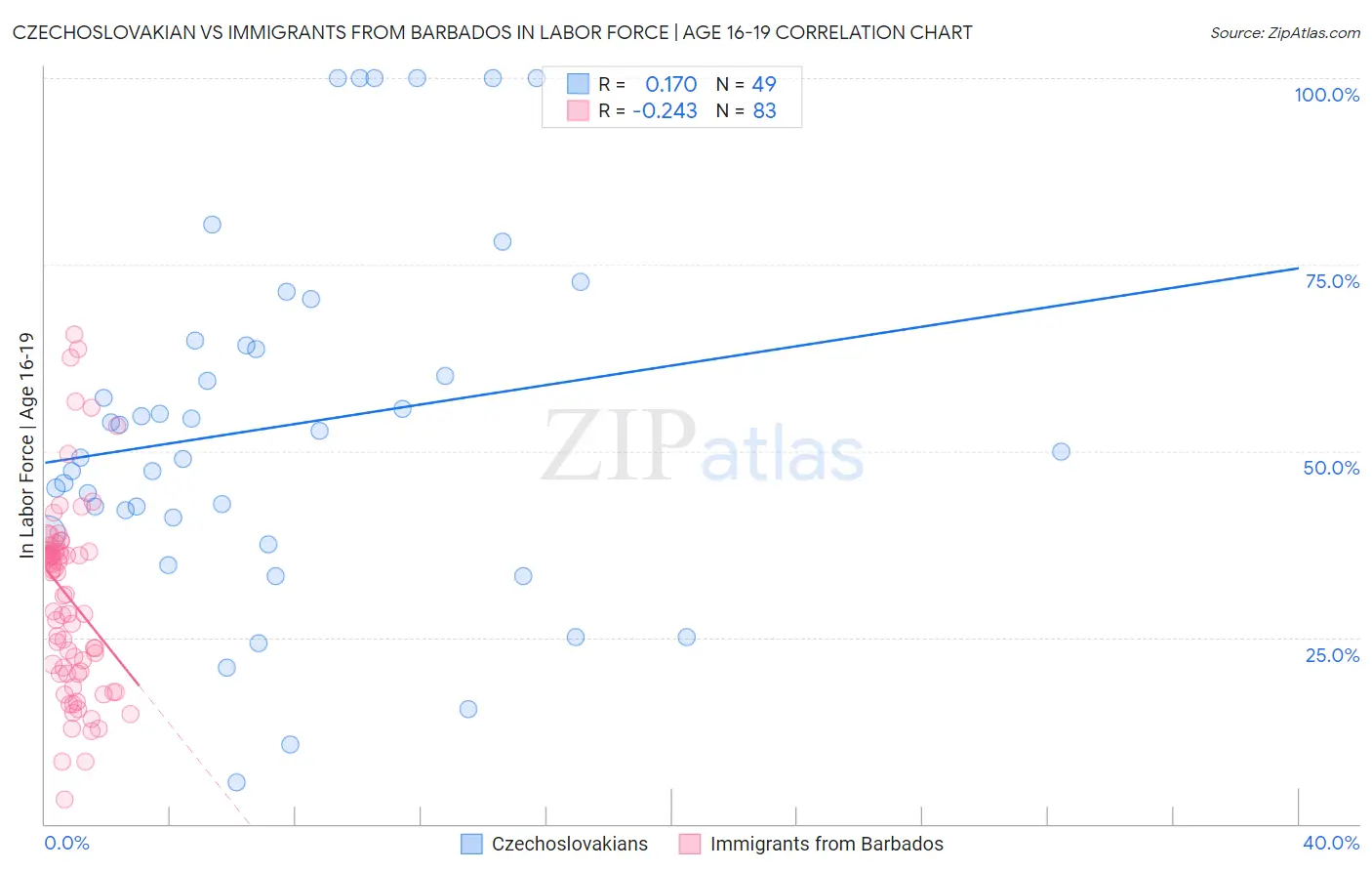 Czechoslovakian vs Immigrants from Barbados In Labor Force | Age 16-19