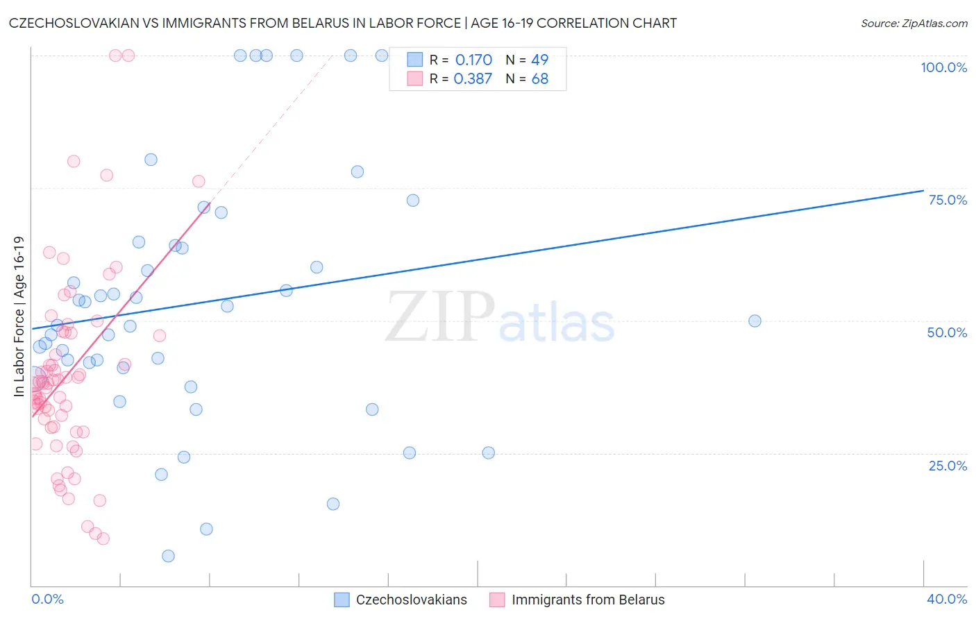 Czechoslovakian vs Immigrants from Belarus In Labor Force | Age 16-19