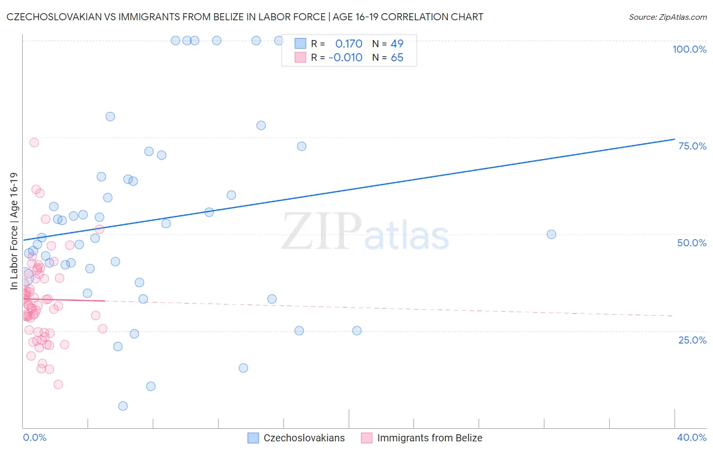 Czechoslovakian vs Immigrants from Belize In Labor Force | Age 16-19