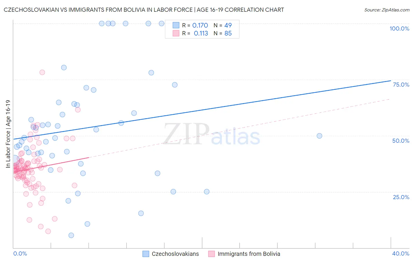 Czechoslovakian vs Immigrants from Bolivia In Labor Force | Age 16-19