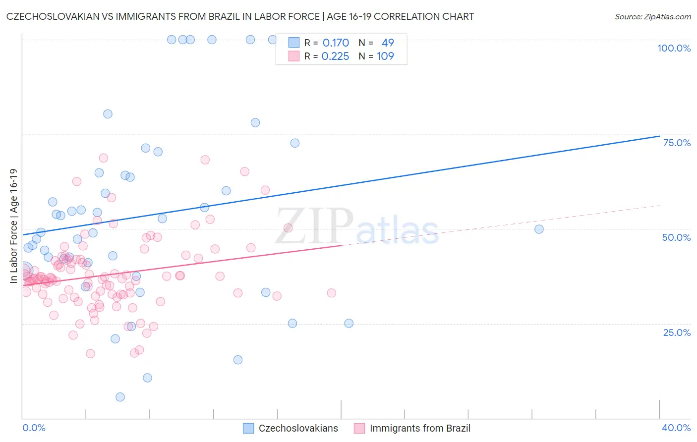 Czechoslovakian vs Immigrants from Brazil In Labor Force | Age 16-19