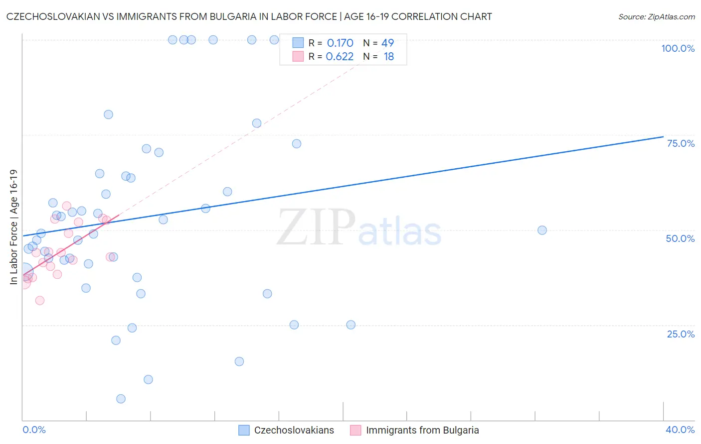 Czechoslovakian vs Immigrants from Bulgaria In Labor Force | Age 16-19