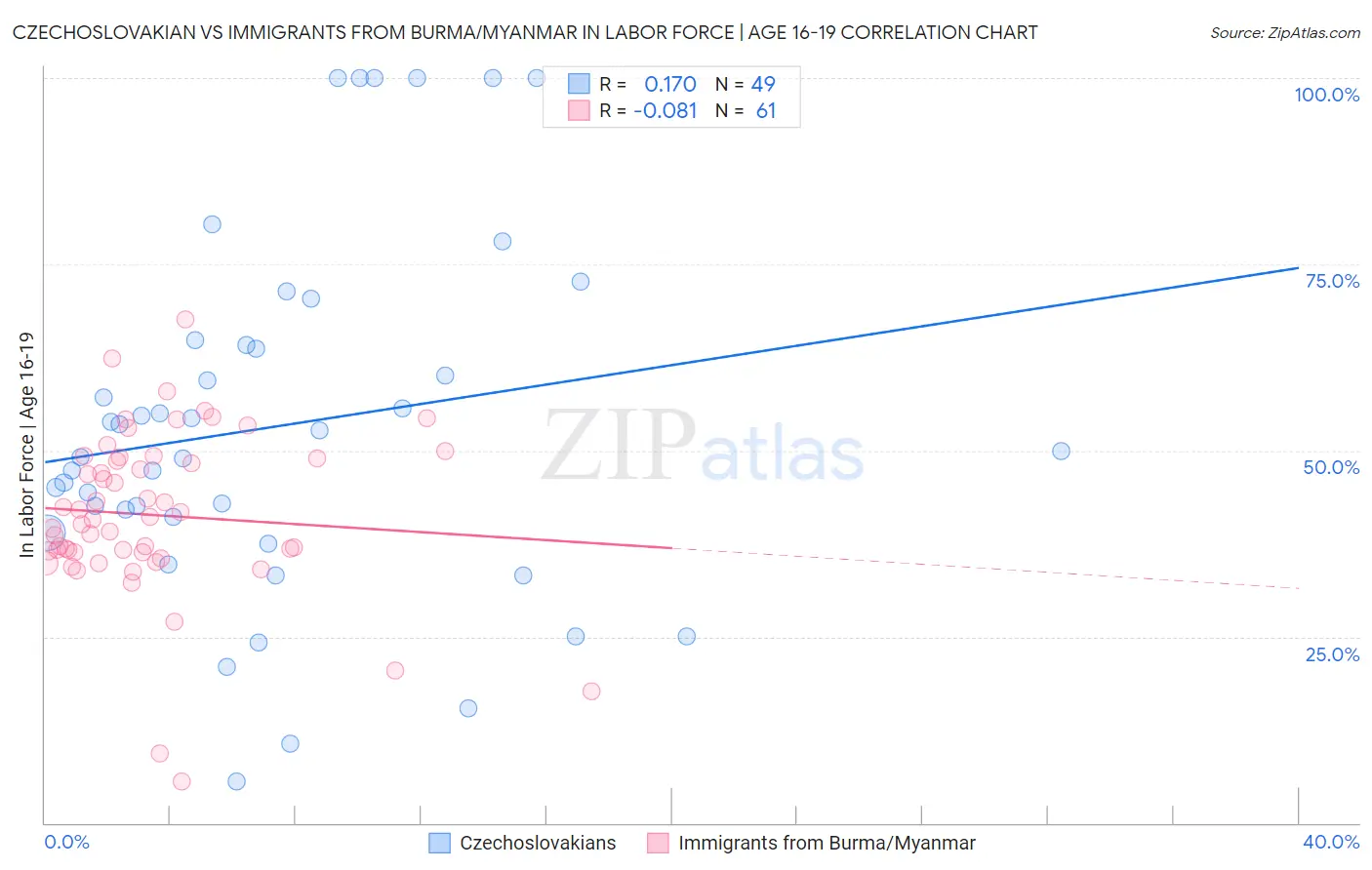 Czechoslovakian vs Immigrants from Burma/Myanmar In Labor Force | Age 16-19
