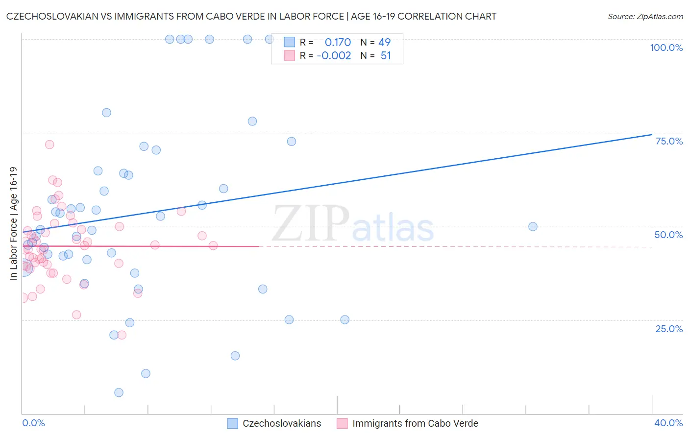 Czechoslovakian vs Immigrants from Cabo Verde In Labor Force | Age 16-19