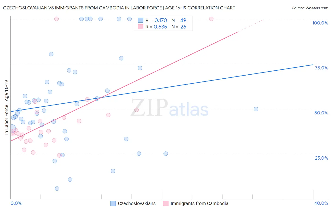Czechoslovakian vs Immigrants from Cambodia In Labor Force | Age 16-19