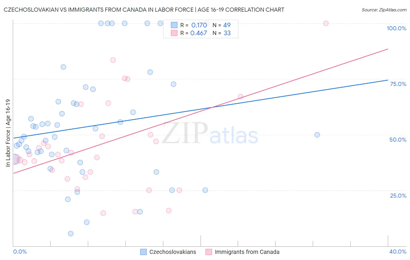 Czechoslovakian vs Immigrants from Canada In Labor Force | Age 16-19