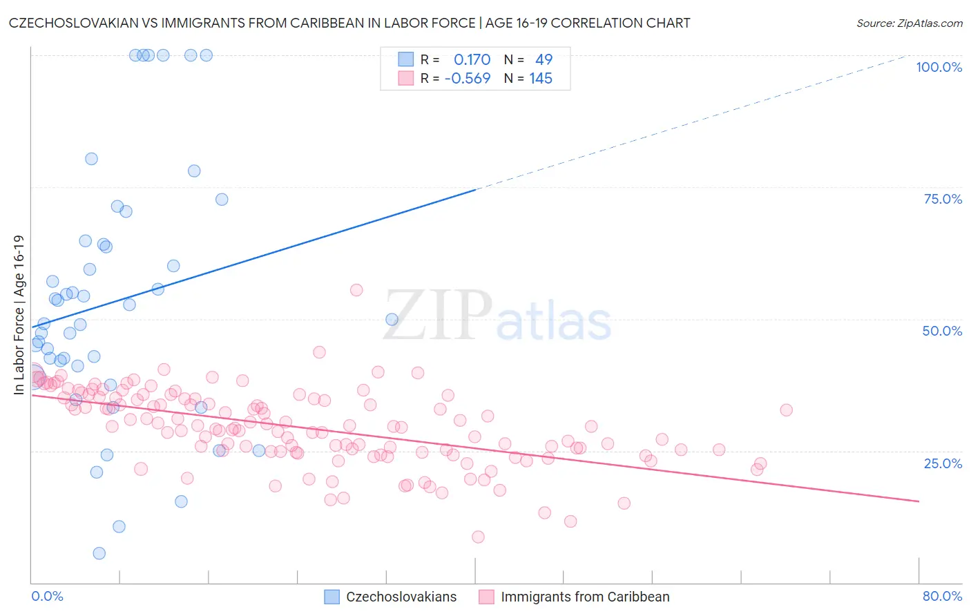 Czechoslovakian vs Immigrants from Caribbean In Labor Force | Age 16-19
