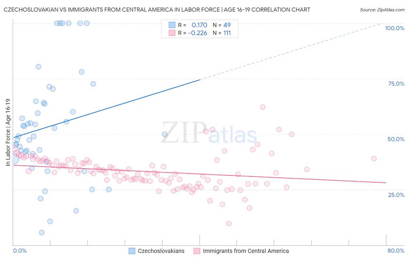 Czechoslovakian vs Immigrants from Central America In Labor Force | Age 16-19