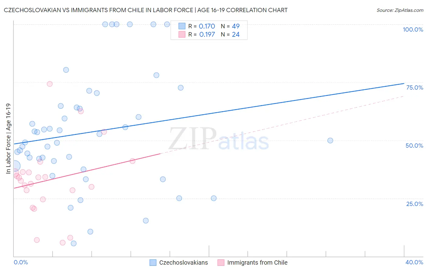 Czechoslovakian vs Immigrants from Chile In Labor Force | Age 16-19
