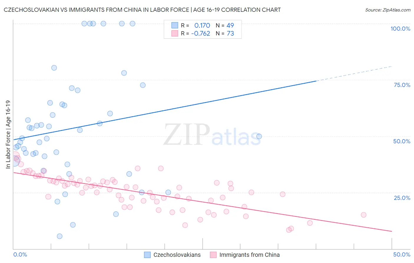 Czechoslovakian vs Immigrants from China In Labor Force | Age 16-19