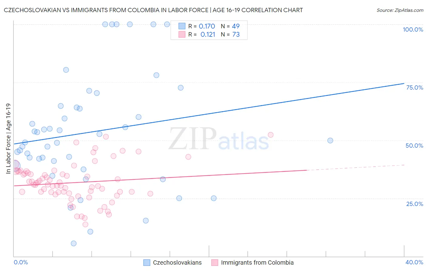 Czechoslovakian vs Immigrants from Colombia In Labor Force | Age 16-19