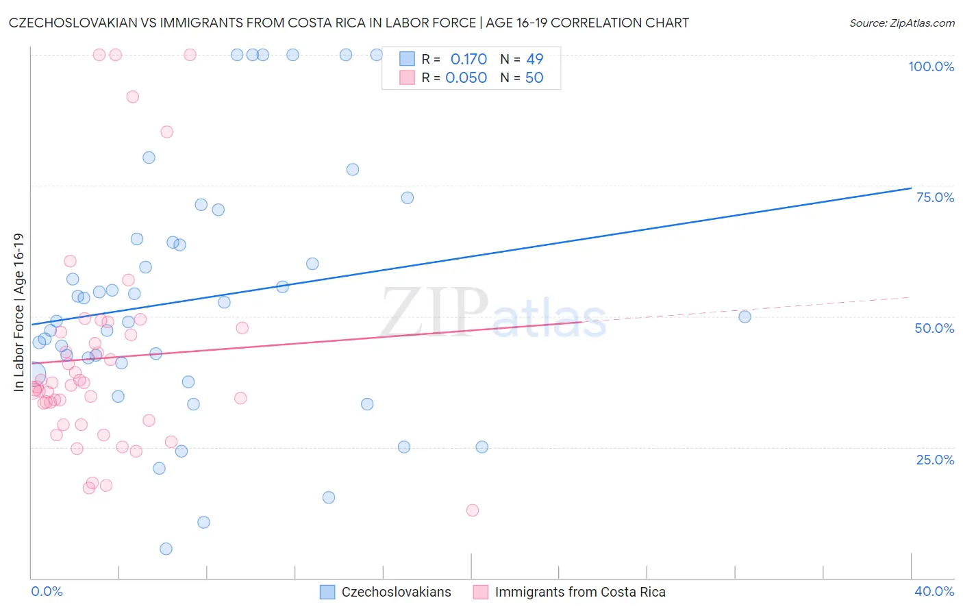 Czechoslovakian vs Immigrants from Costa Rica In Labor Force | Age 16-19