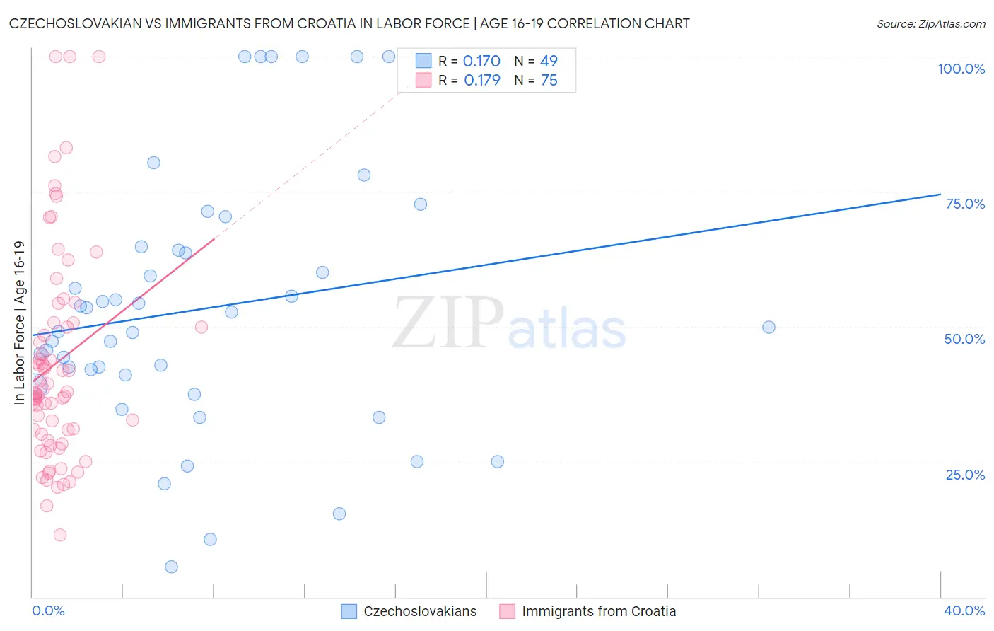 Czechoslovakian vs Immigrants from Croatia In Labor Force | Age 16-19