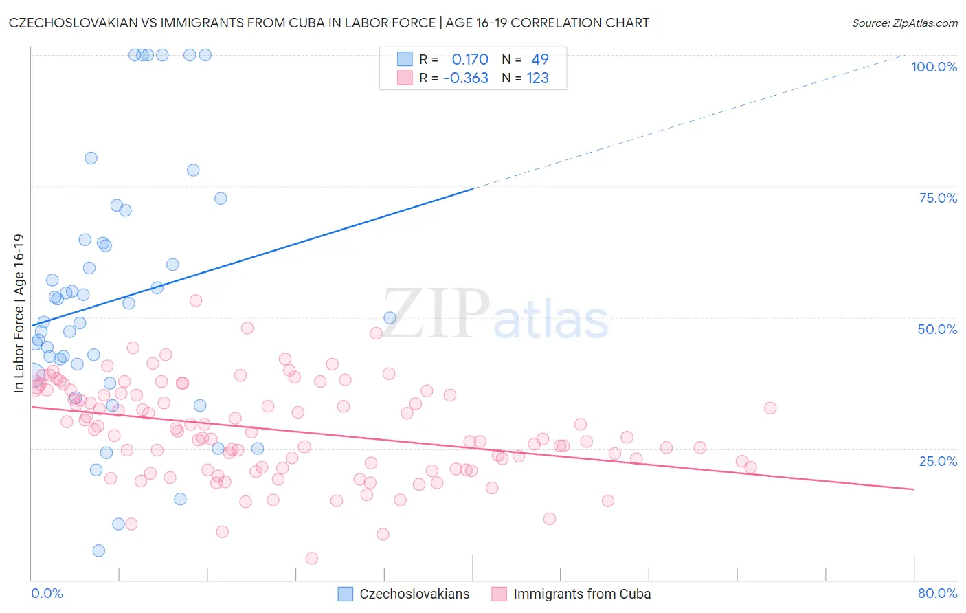 Czechoslovakian vs Immigrants from Cuba In Labor Force | Age 16-19