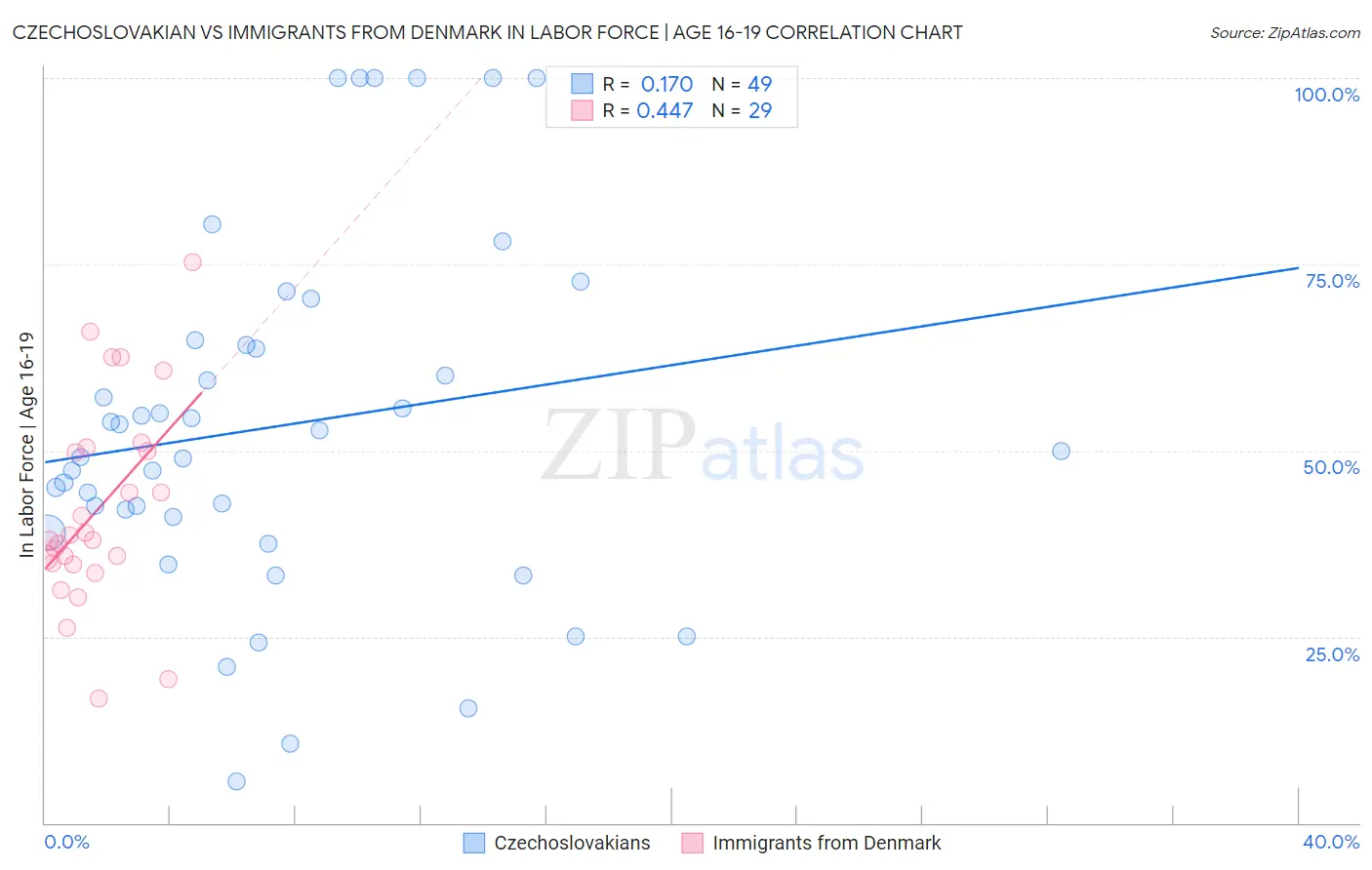 Czechoslovakian vs Immigrants from Denmark In Labor Force | Age 16-19
