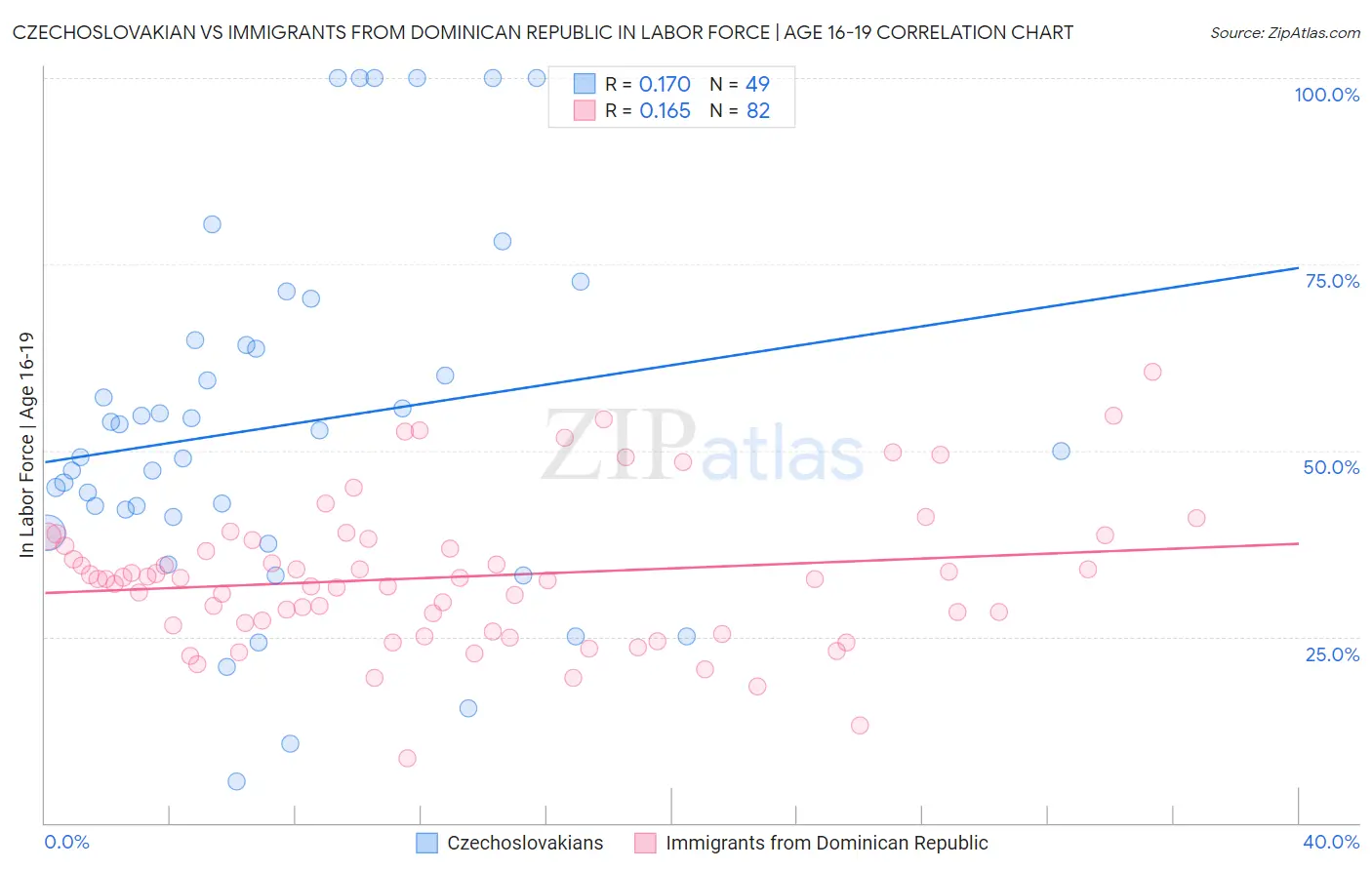 Czechoslovakian vs Immigrants from Dominican Republic In Labor Force | Age 16-19