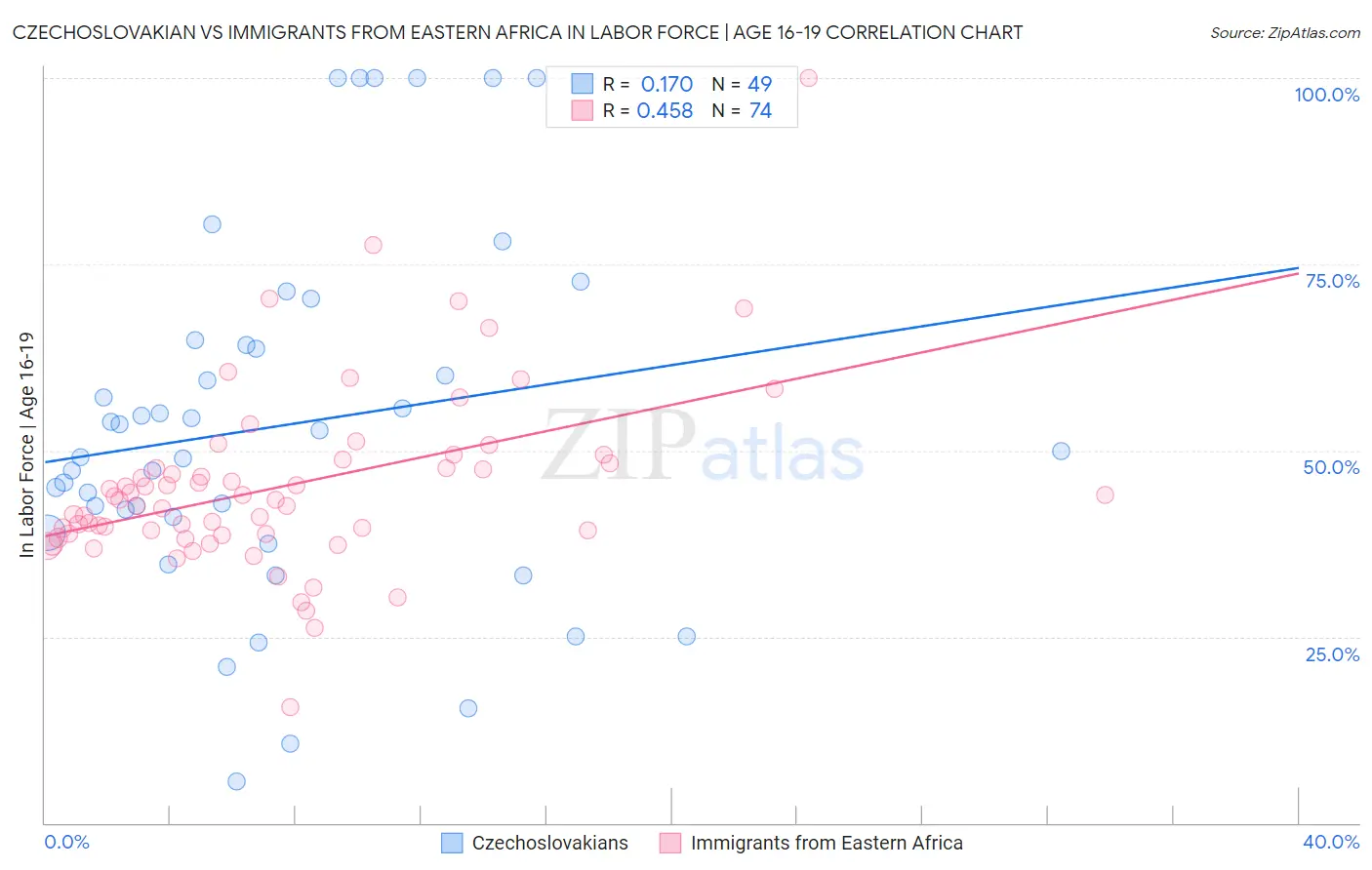 Czechoslovakian vs Immigrants from Eastern Africa In Labor Force | Age 16-19