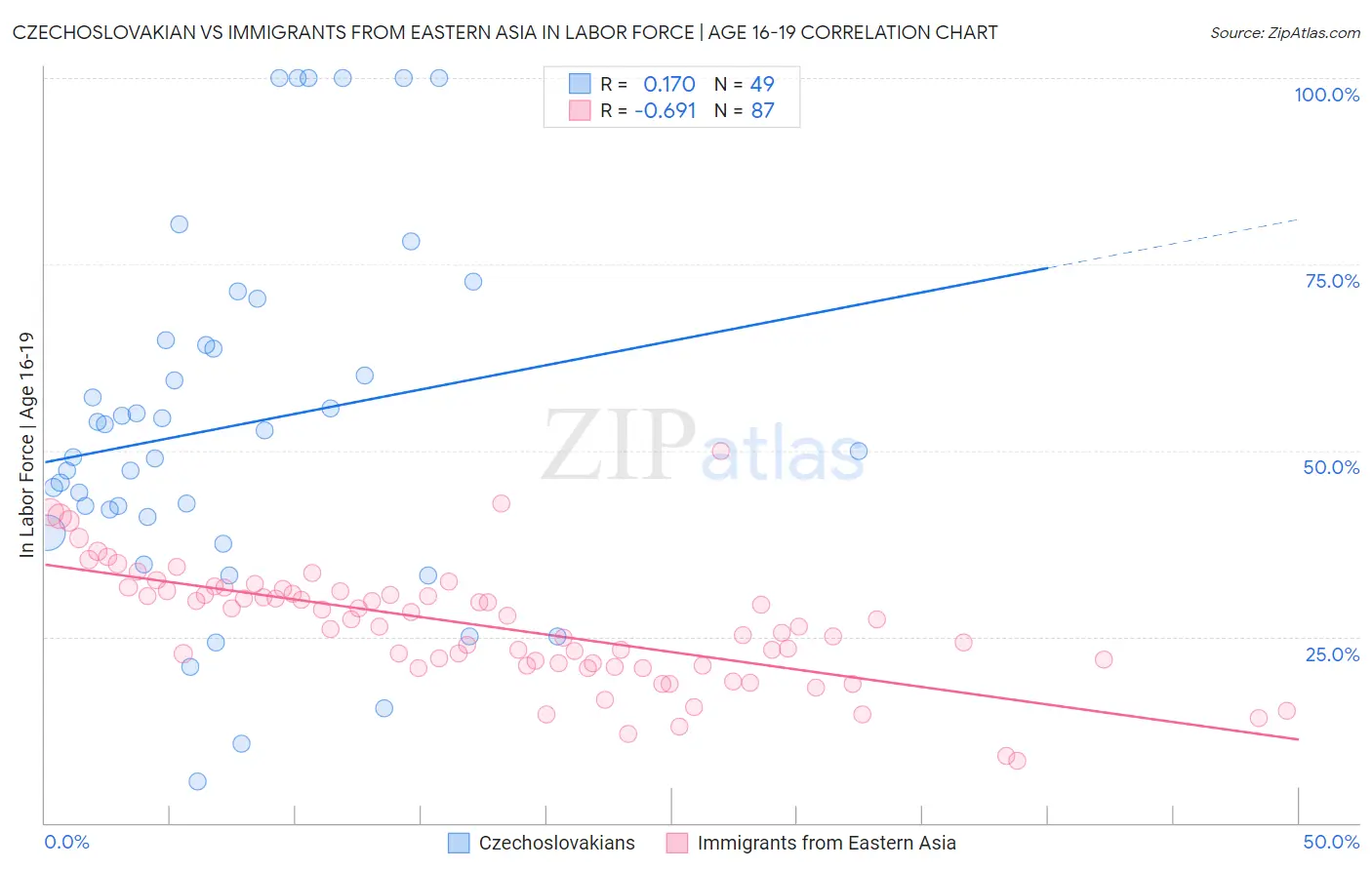 Czechoslovakian vs Immigrants from Eastern Asia In Labor Force | Age 16-19
