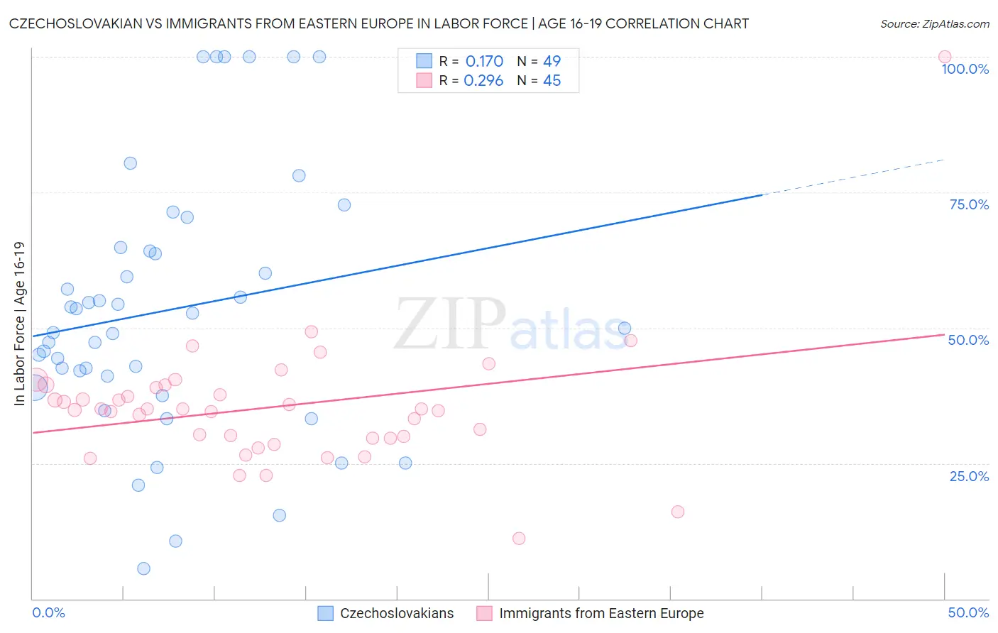 Czechoslovakian vs Immigrants from Eastern Europe In Labor Force | Age 16-19