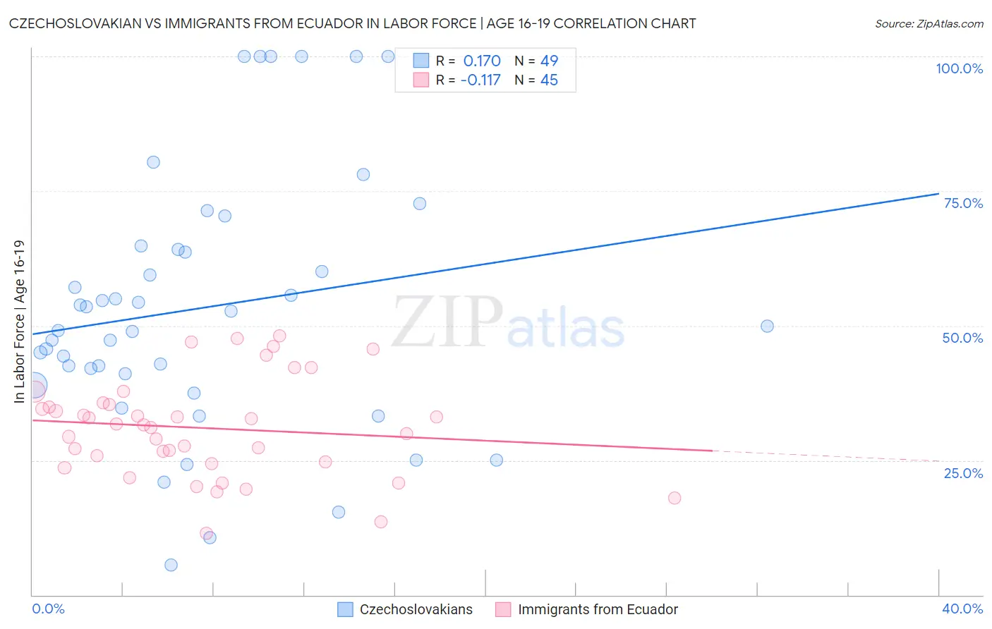 Czechoslovakian vs Immigrants from Ecuador In Labor Force | Age 16-19
