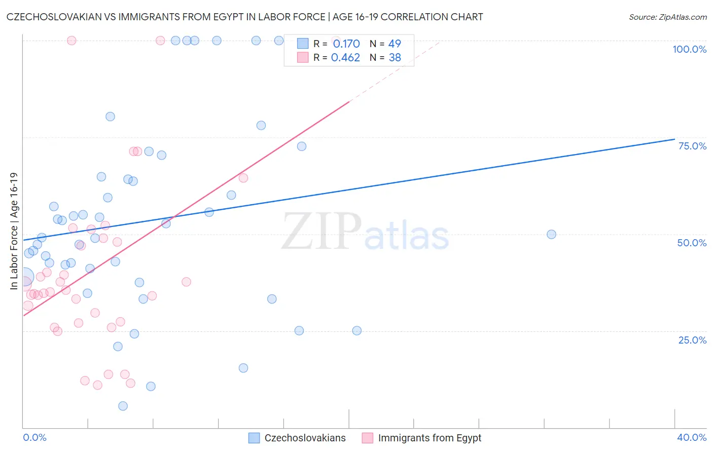 Czechoslovakian vs Immigrants from Egypt In Labor Force | Age 16-19